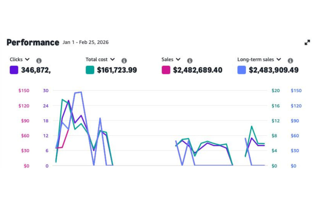 Client Amazon sales dashboard showing revenue growth managed by Team Ecomify