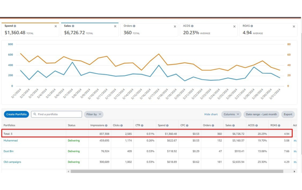 Client sales results screenshot showing order growth with Team Ecomify