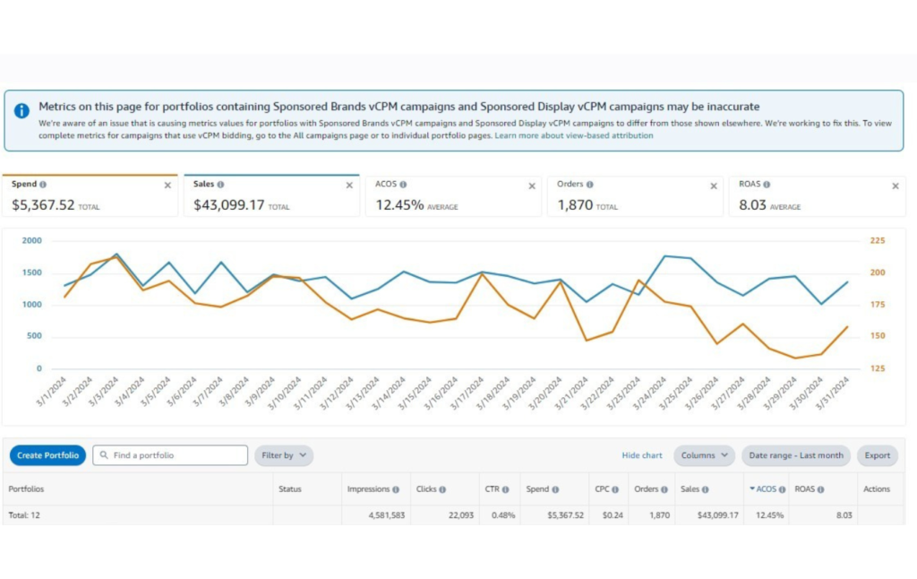 Seller Central results screenshot from a Team Ecomify client account