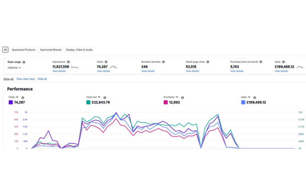 Client ecommerce revenue results achieved with Team Ecomify