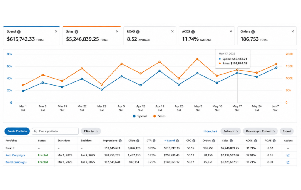 Client store sales growth screenshot from Team Ecomify case results