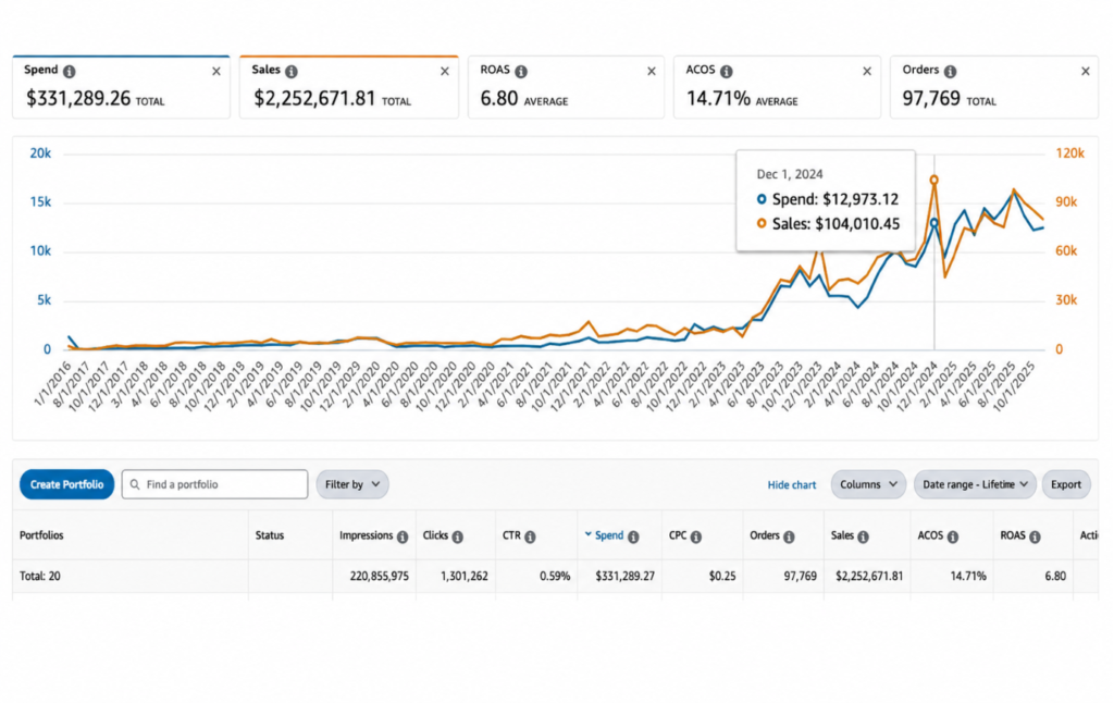 Client results dashboard showing sales growth with Team Ecomify