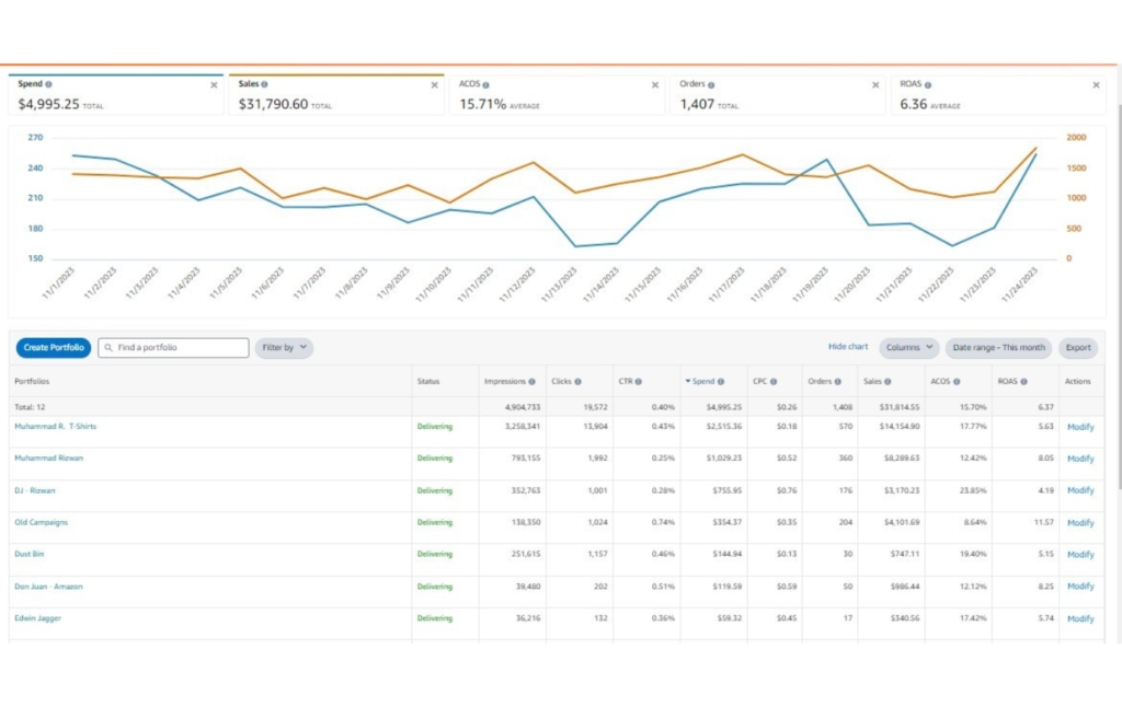 Ecommerce sales performance screenshot from a Team Ecomify client